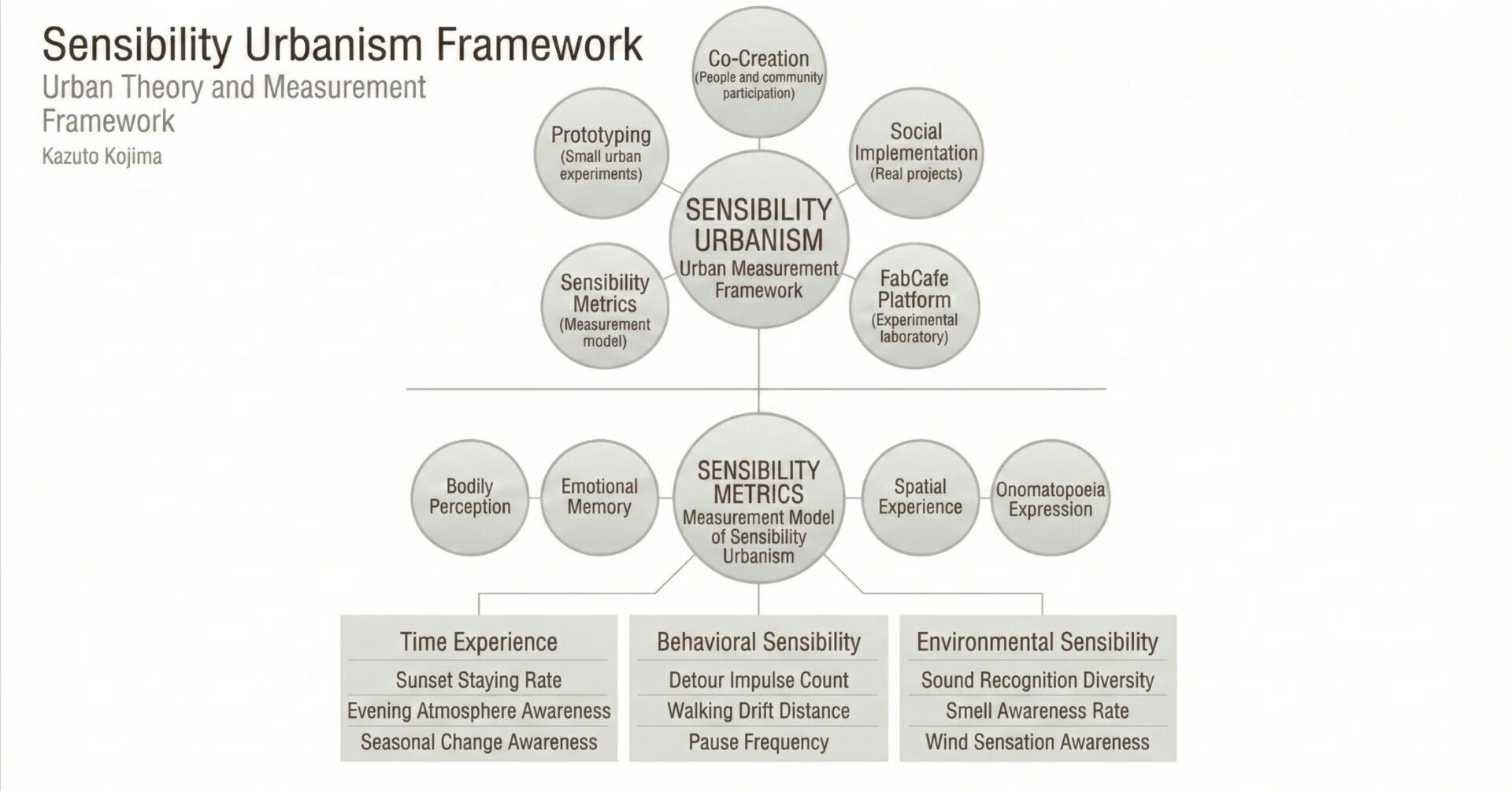 感性都市論（Sensibility Urbanism）｜都市の見えない価値を測る理論