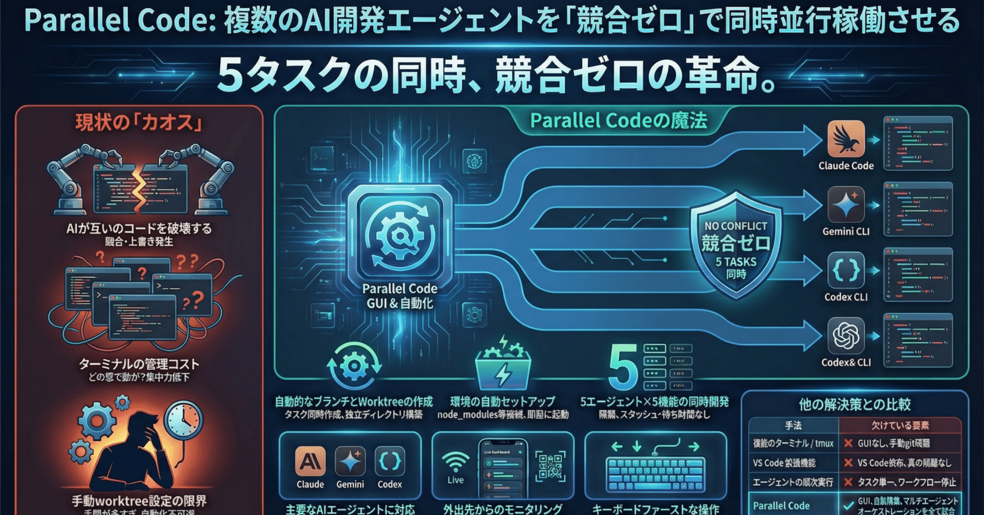 Parallel Code: Claude Code、Codex CLI、Gemini CLIを一括管理ツール