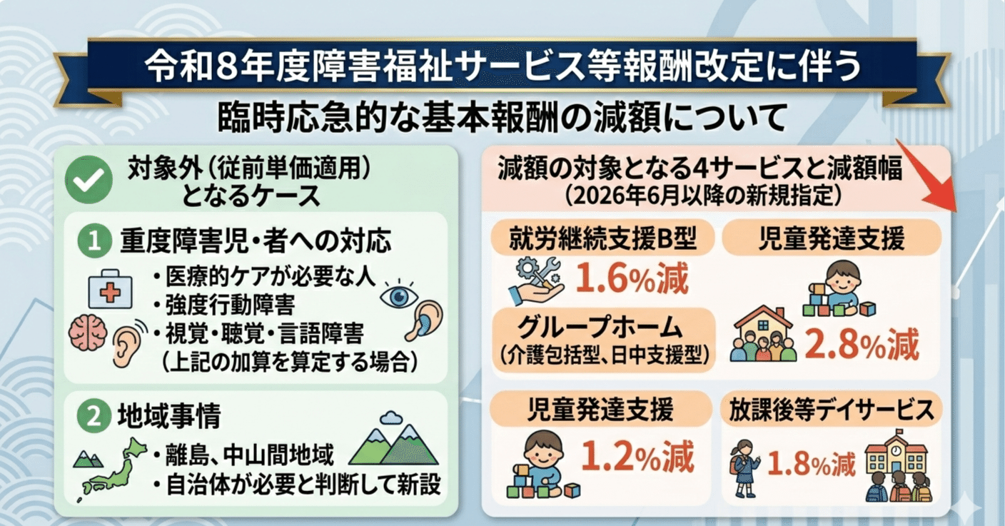 障害福祉の新規指定は基本報酬が減額へ|障害福祉速報 障害福祉の新規指定は基本報酬が減額へ|障害福祉速報