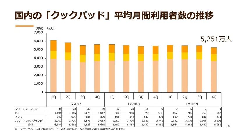 クックパッドの決算から見えてくる不可解な点 妄想する決算 Note