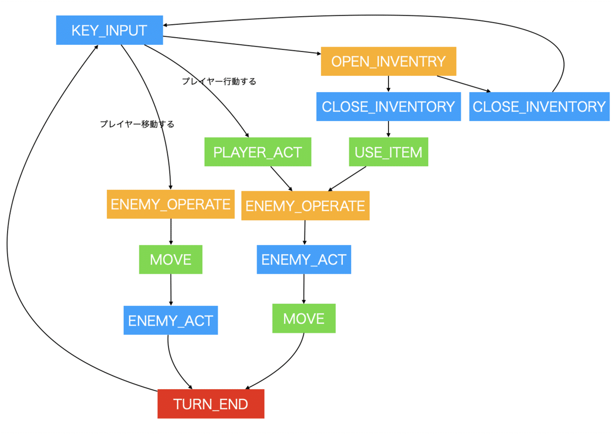 シーケンスインベントリ