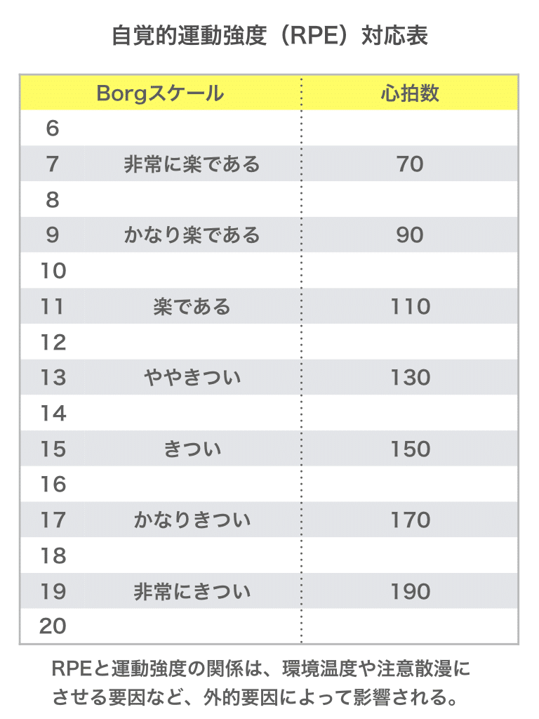 運動強度の確認の仕方 Rpe Tado Official Note