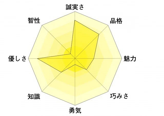 人間力パラメータ自信
