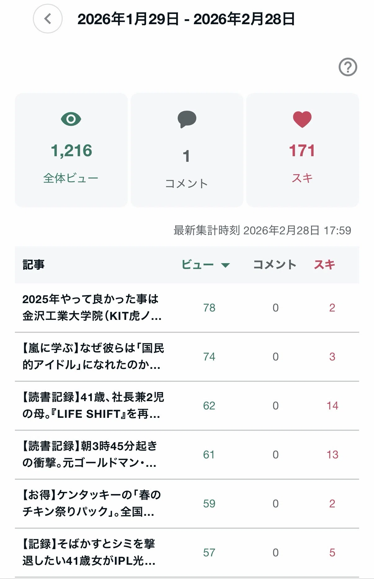 note毎日更新1ヶ月やってみた。数字じゃわからない“私の変化”｜福島知