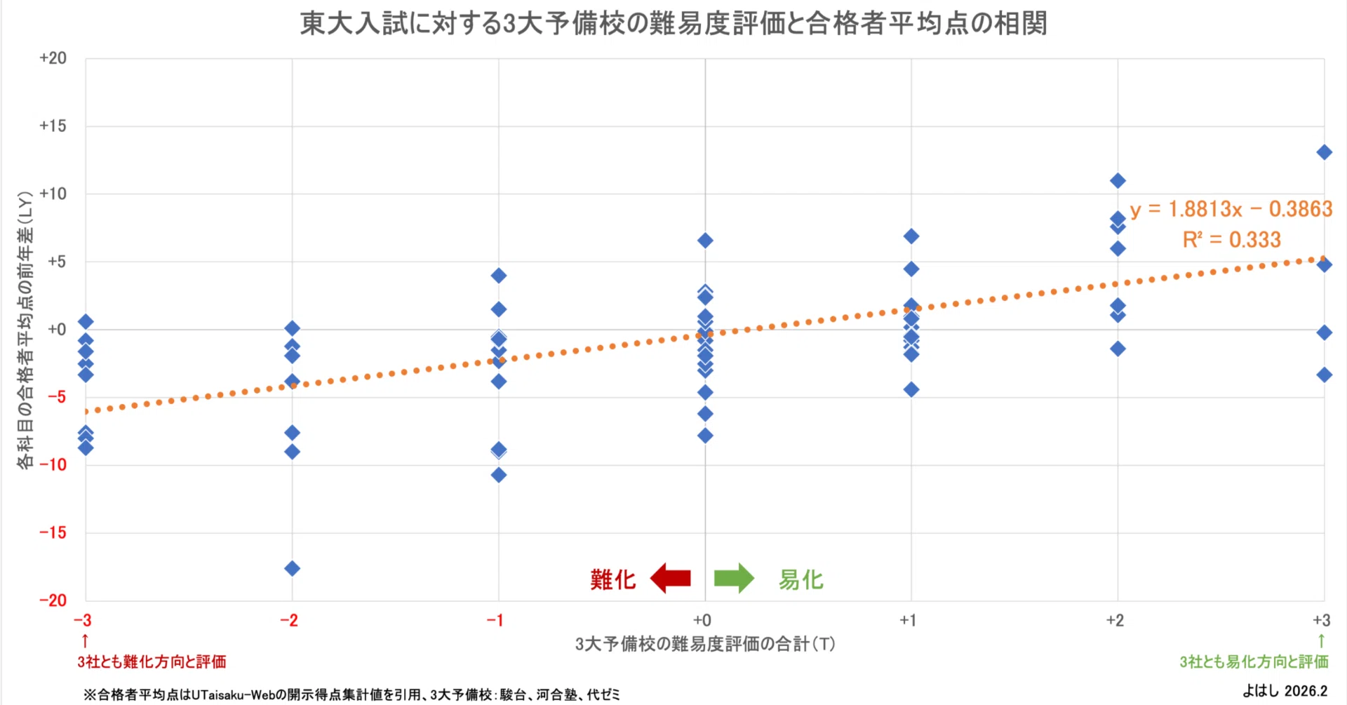 割と東大 3大予備校による東大入試の難易度評価は当たるのか？｜よはし