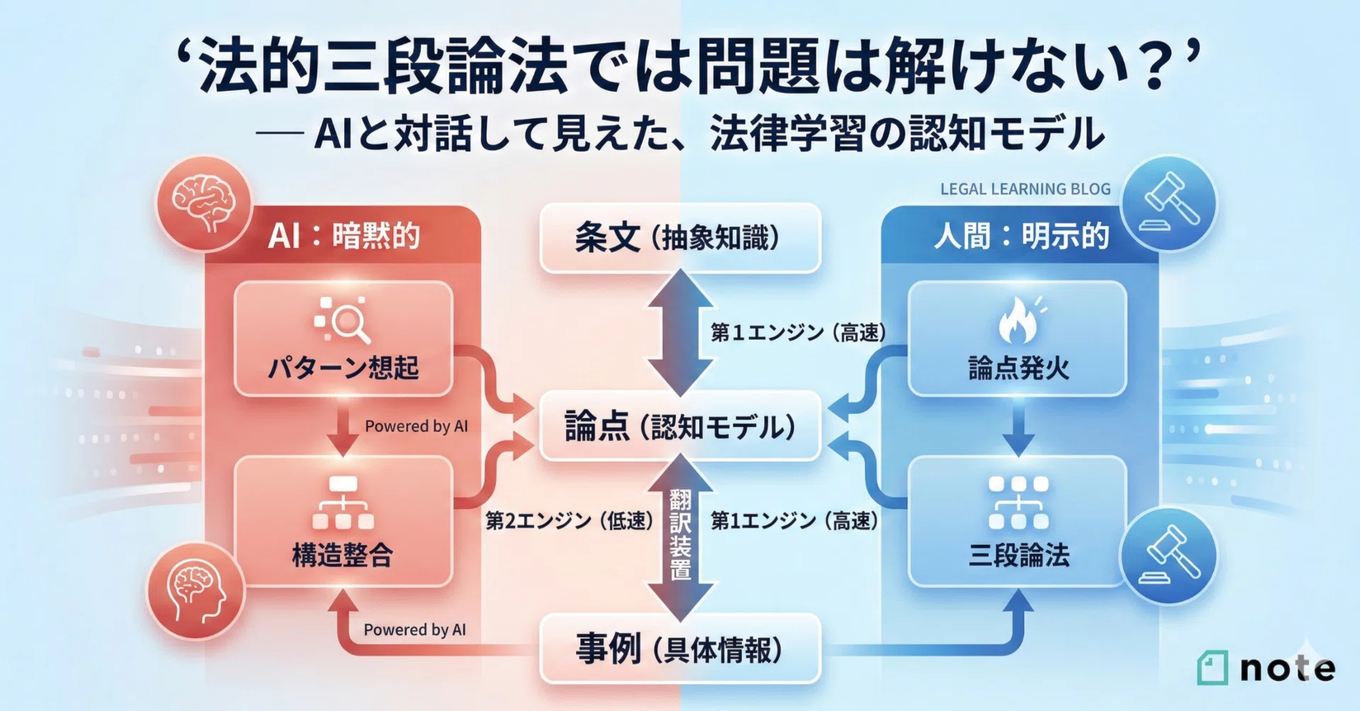 法的三段論法では問題は解けない？」— AIと対話して見えた、法律学習の