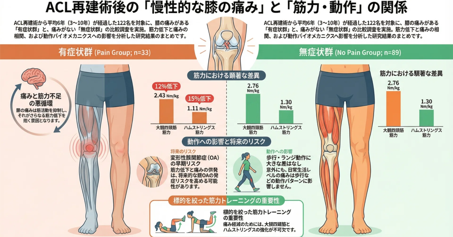 前十字靭帯（ACL）再建術から数年後の「膝の痛み」：動きは正常でも