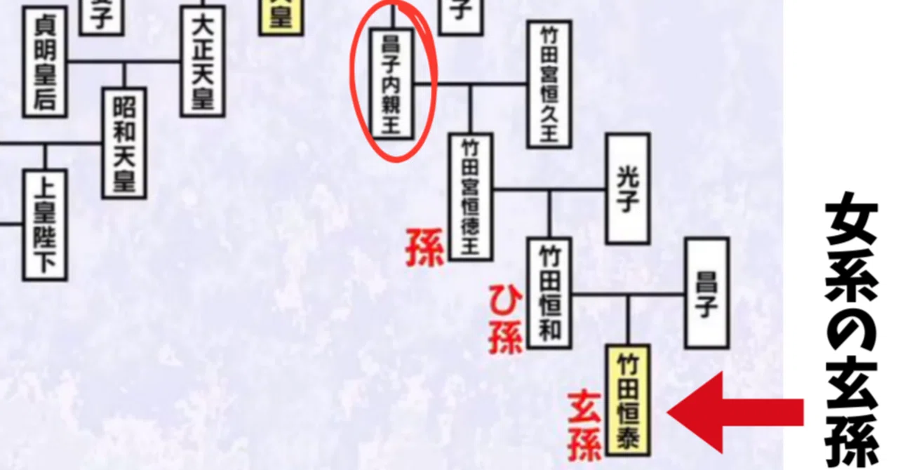 「女系ダメ絶対!旧宮家!」って言いながら旧宮家の女系系図を貼る男系カルト|らがなひ