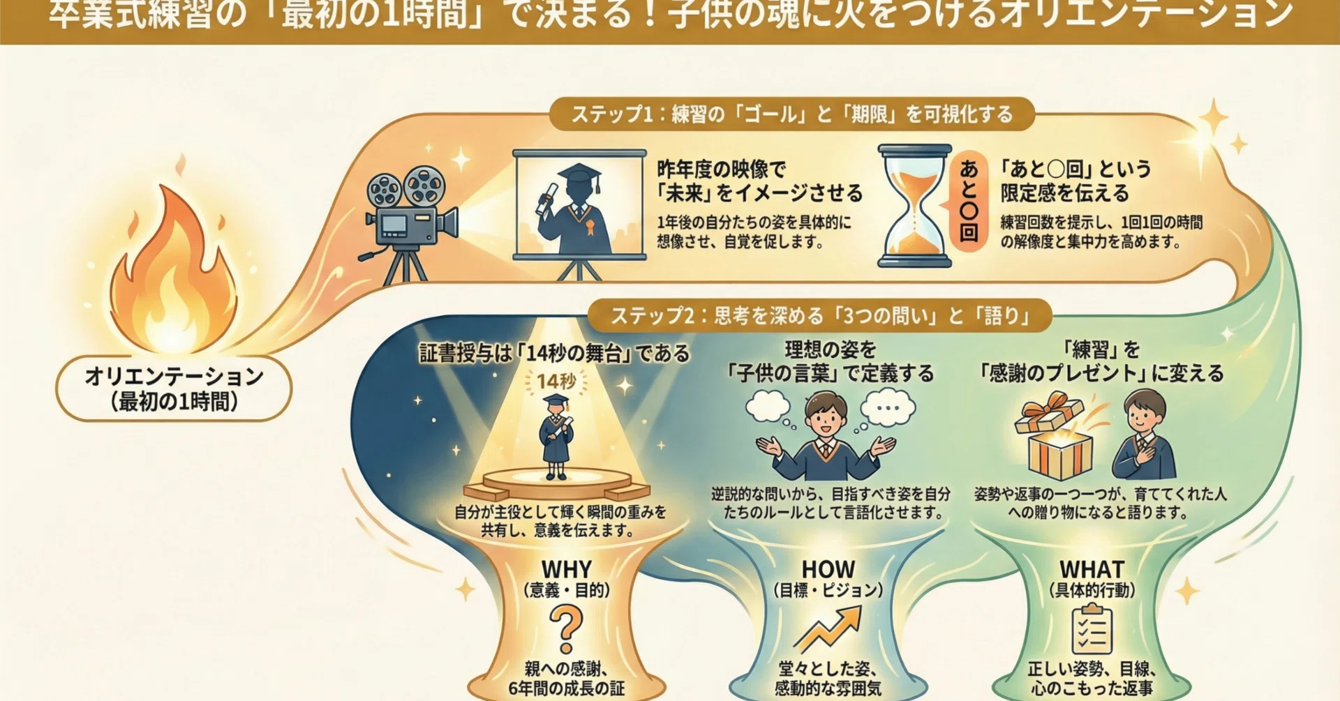 11 【学年経営】卒業式練習の「最初の1時間」で、すべてが決まる。子供
