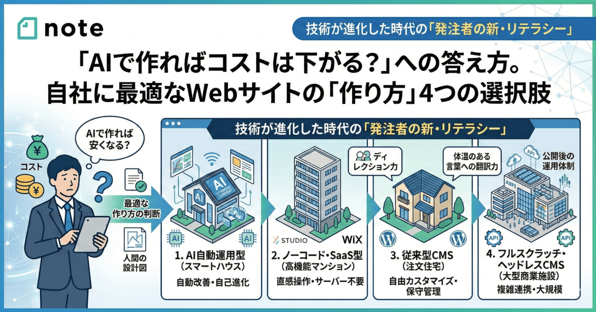 AIで作ればコストは下がる？」への答え方。自社に最適なWebサイトの