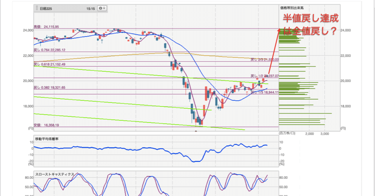 投資】半値戻し達成したら全値戻すんじゃないの？株式市場の気になる3つの危機感｜もりぐちまこと@💹サイドFIRE福岡移住🛫狩猟🐗畑🥦