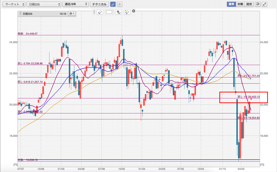 投資】半値戻し達成したら全値戻すんじゃないの？株式市場の気になる3つの危機感｜もりぐちまこと@💹サイドFIRE福岡移住🛫狩猟🐗畑🥦