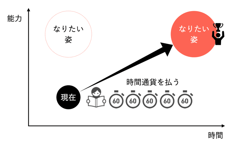 なりたい姿になるための考え方 たなっぷ ツミアゲ書店 Note