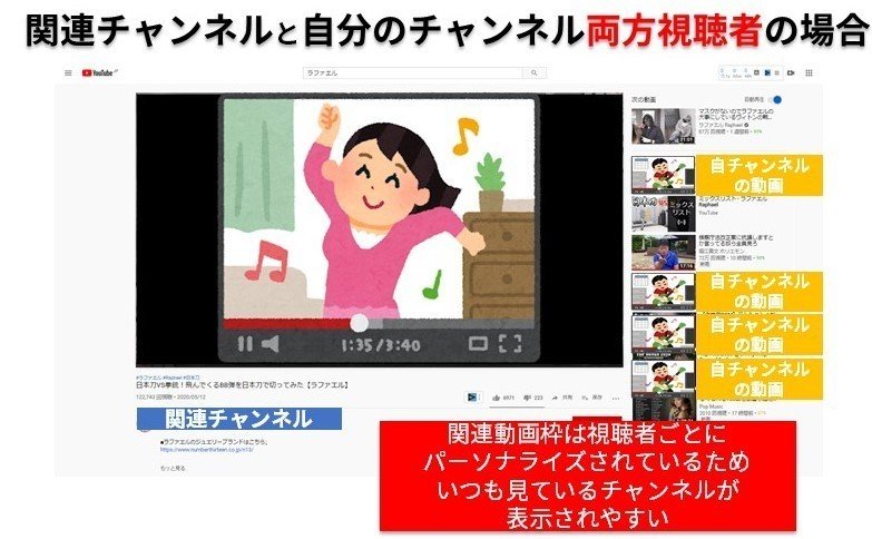 Youtube関連動画表示に重要な要素について仮説検証してみた ろっく 戦略系youtuber Note