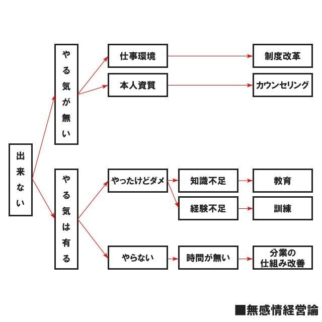 出来ない理由