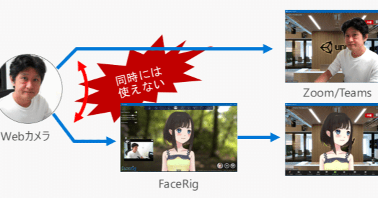 Webカム1台で Facerig と通常カメラをいつでも切り替えたい Shinobu Note Webカム1台で Facerig と通常カメラをいつでも切り替えたい Shinobu Note