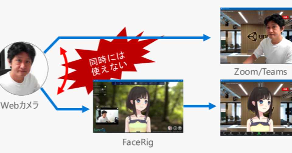 Webカム1台で Facerig と通常カメラをいつでも切り替えたい Shinobu Note
