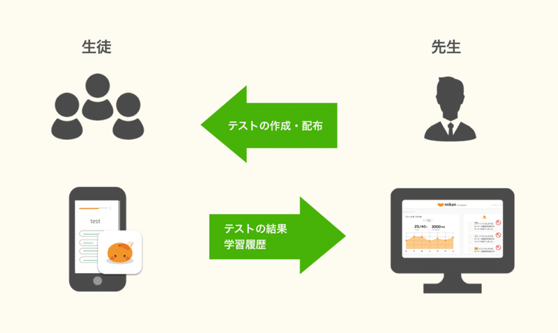 英単語アプリmikan が150万ダウンロードを突破 教育事業者向け学習管理サービスを来春提供開始 英単語アプリmikan Note 英単語アプリmikan が150万ダウンロードを突破 教育事業者向け学習管理サービスを来春提供開始 英単語アプリmikan Note