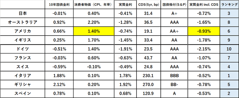 実質金利G8（after CDS）＠13 May 20