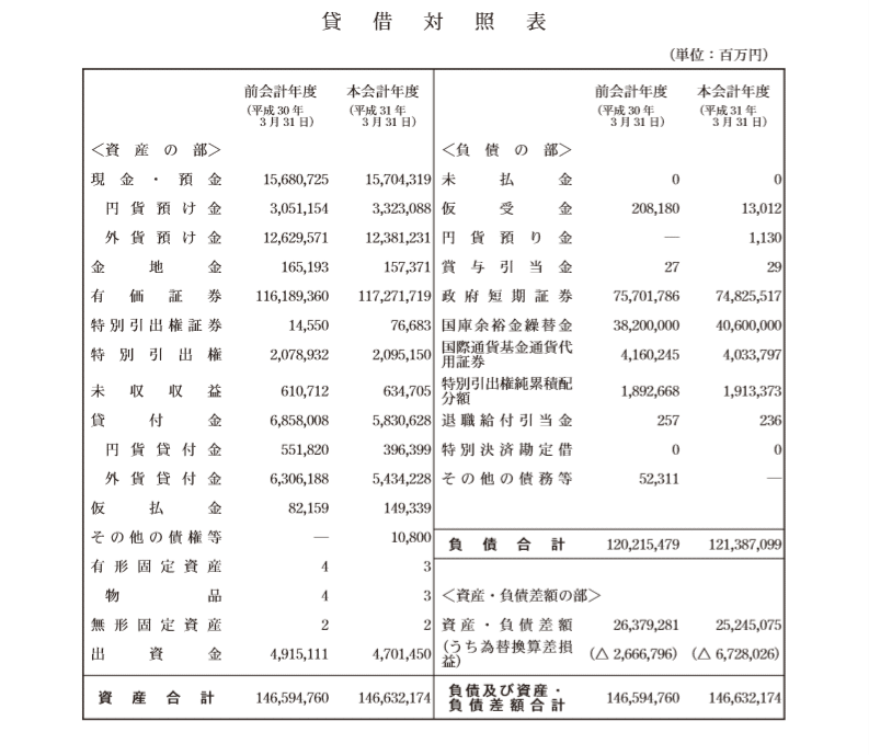 外為特別会計