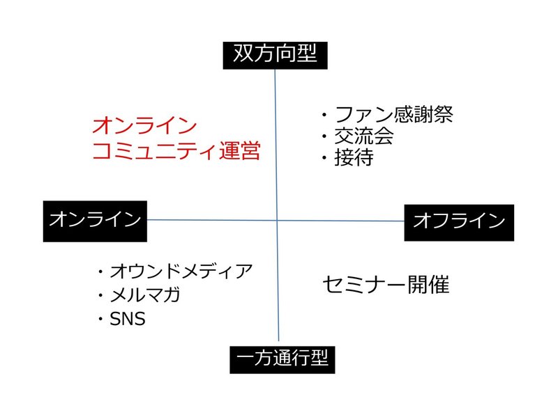 コミュニティ施策導入検討資料