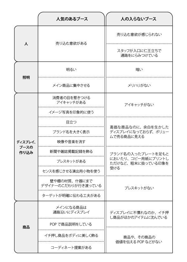 ｐ155展示の図