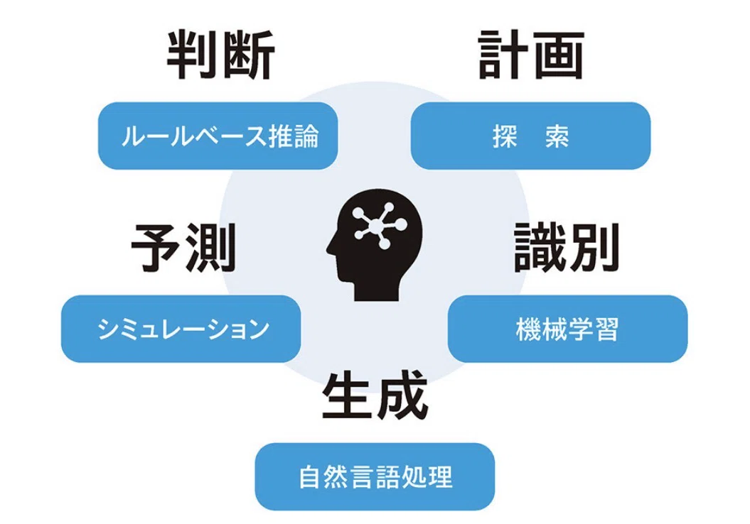 AIの種類の整理図：ルールベースAI・機械学習・深層学習・生成AIといったタイプの分類