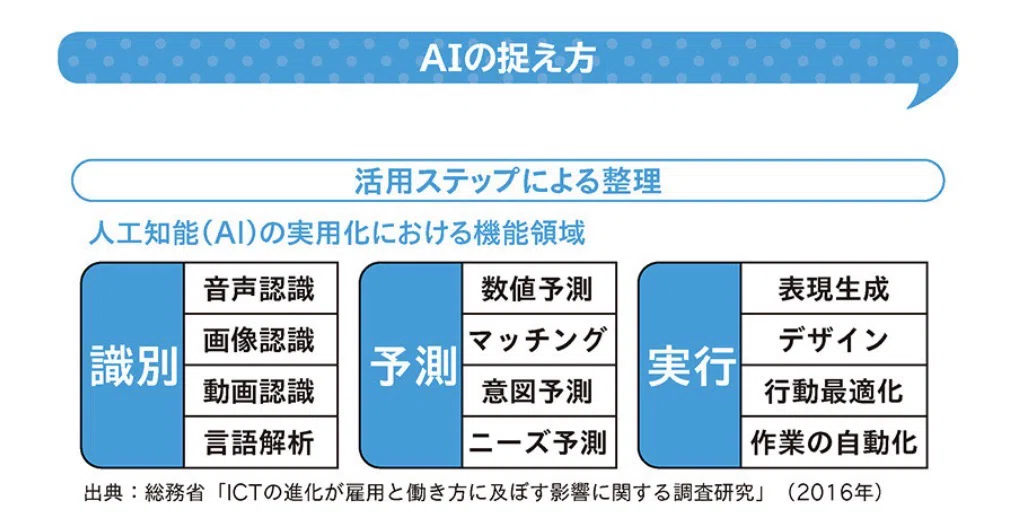 AIができることの整理図：識別（画像・音声・言語の認識）