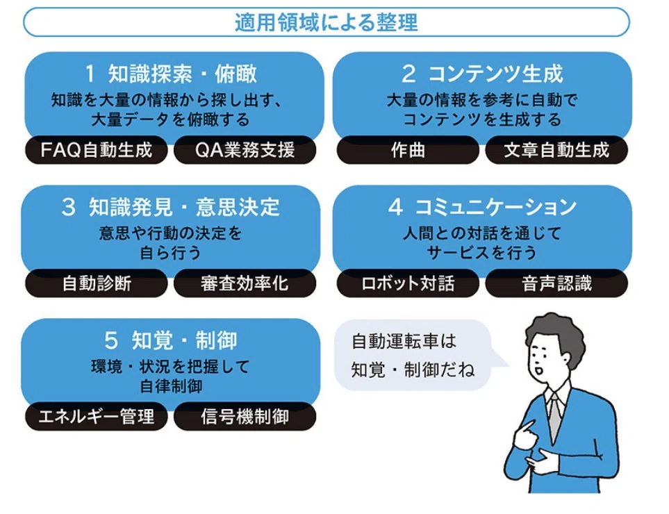 AIができることの整理図：予測と実行（数値予測・マッチング・最適化・表現生成）