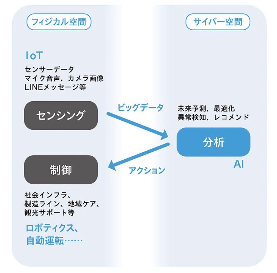 AI・IoT・ロボティクスの関係図：センシングでデータを取り込み、AIで処理し、ロボティクスで動作につなげる