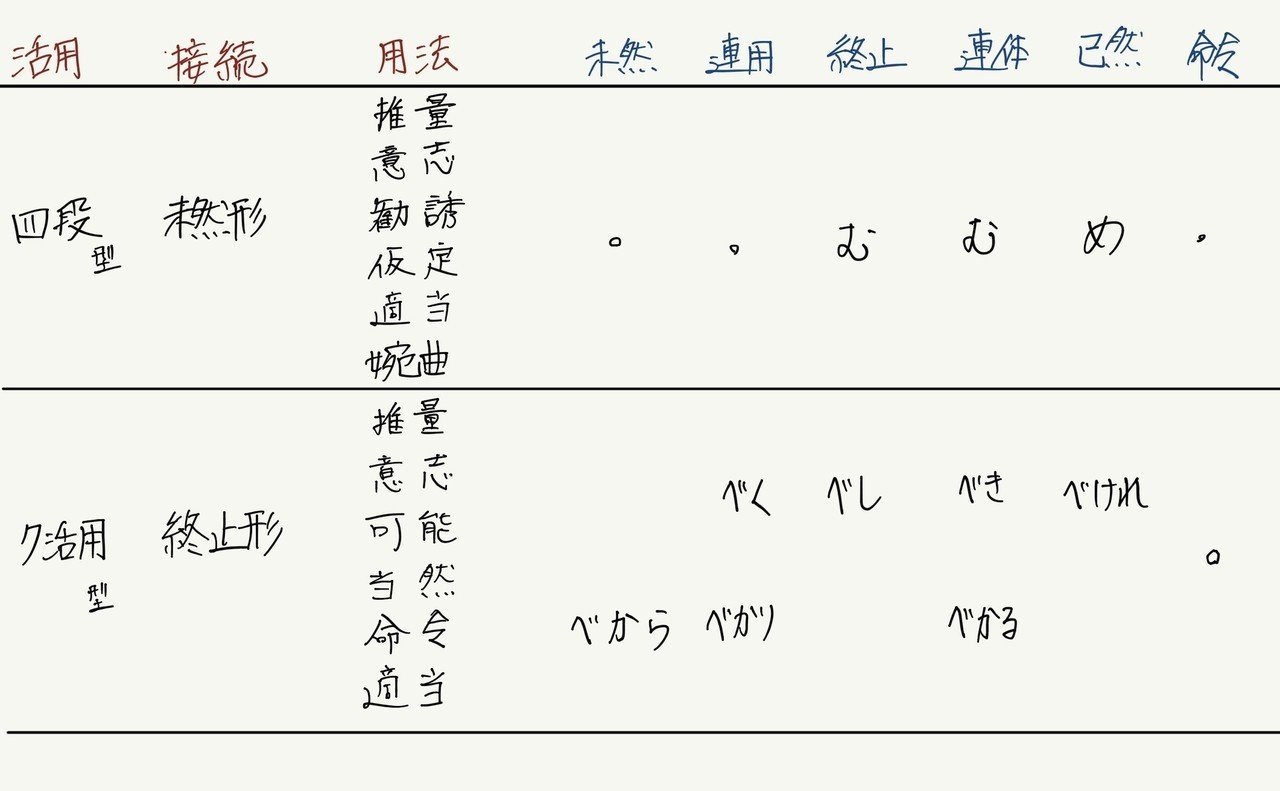 古典の文法の話４ ３ 助動詞 む べし の話２ 大溝しめじ 国語教師 Note