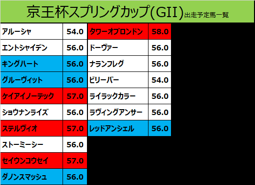 京王杯スプリングカップ2020の予想用・出走予定馬一覧