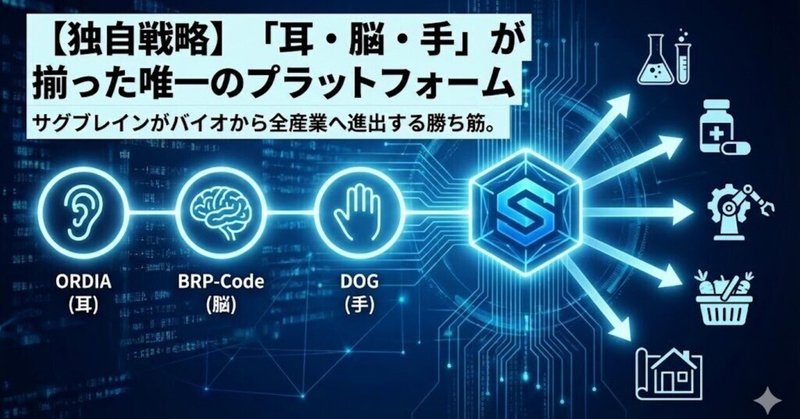 【独自戦略】「耳・脳・手」が揃った唯一のプラットフォーム。サグブレインがバイオから全産業へ進出する勝ち筋。