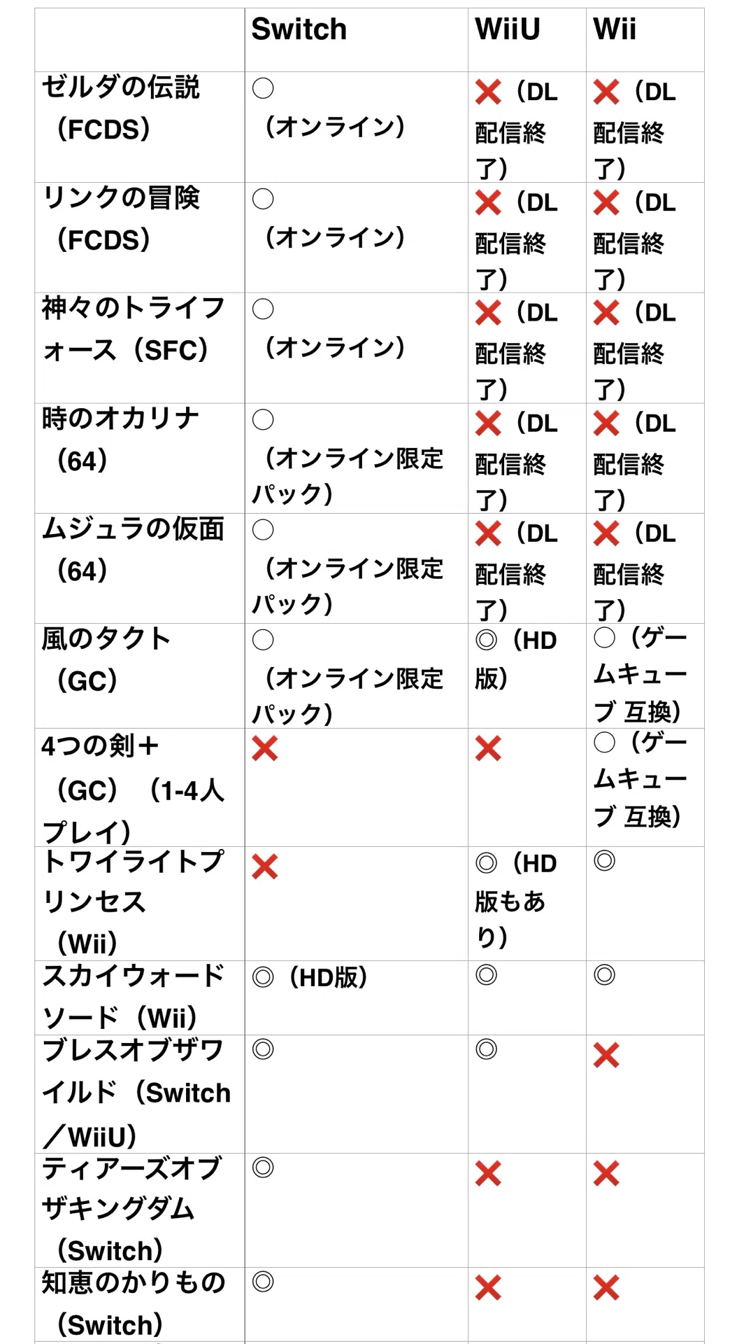▶︎ゼルダの伝説シリーズのプレイ可能ハード一覧◀︎｜KNOW01