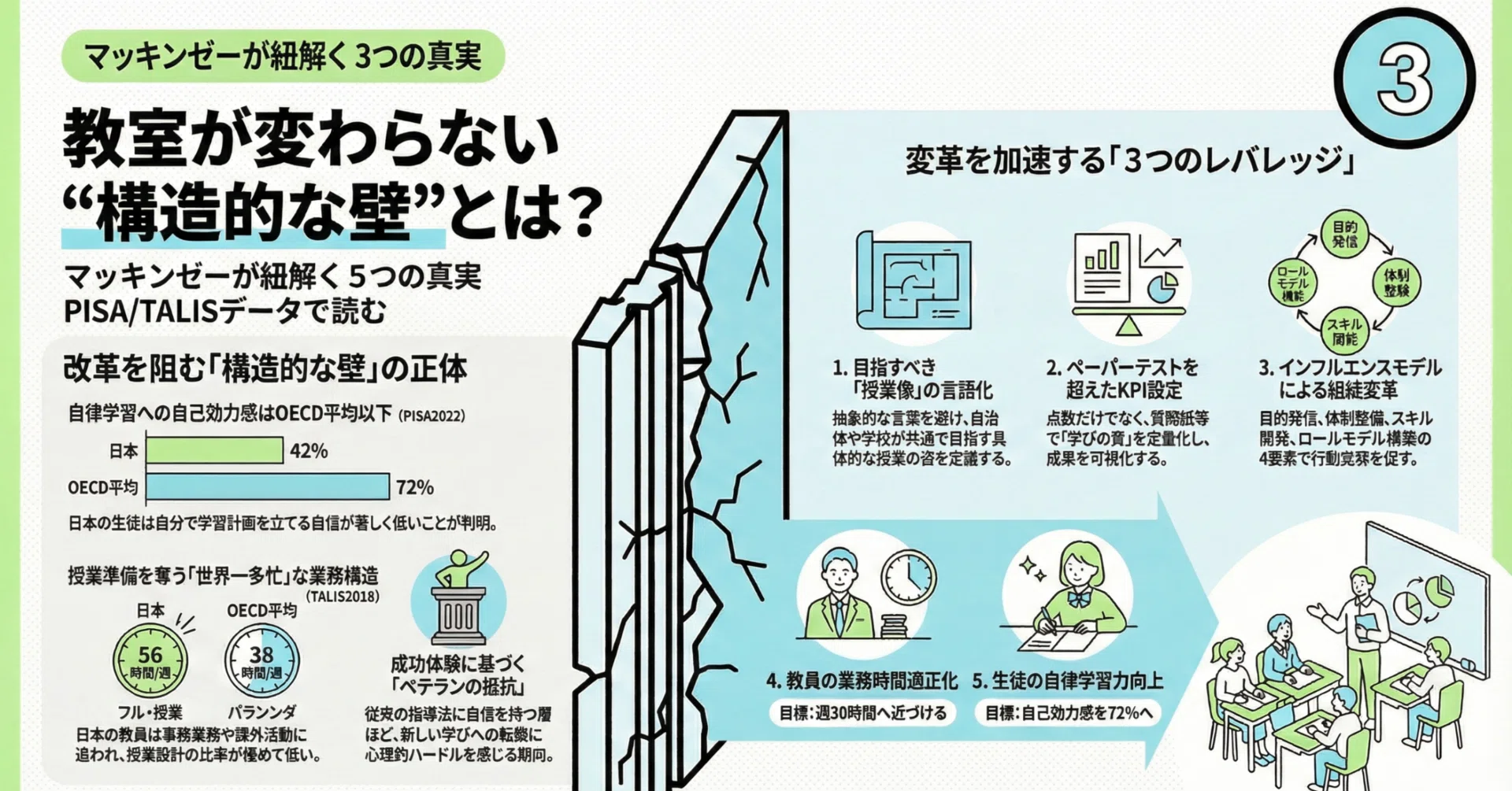 人が育つ仕組みのつくり方 マッキンゼーが警告】日本の教室が変わらない「構造的な壁」とは