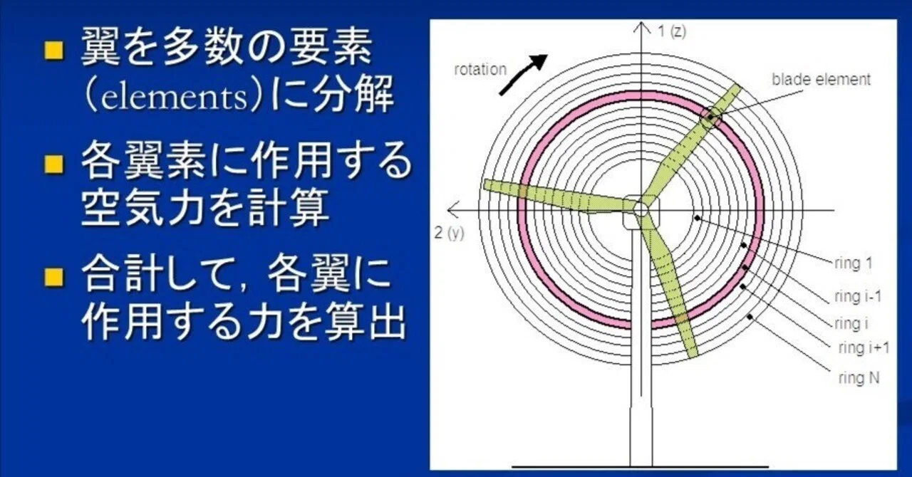 Wind Turbine Performance Calculation (19. Basics of Blade Element Model ...
