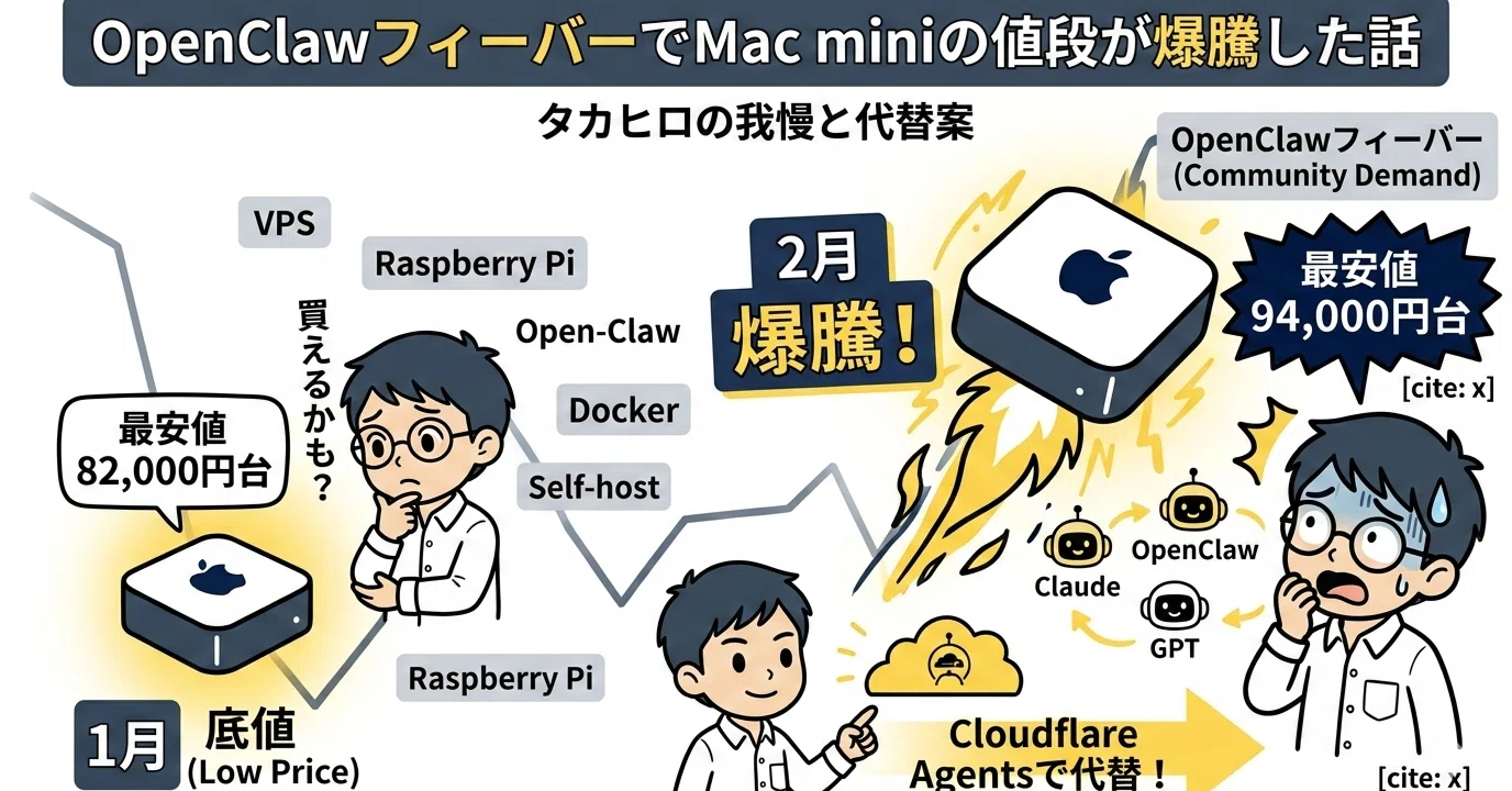 OpenClawフィーバーでMac miniの値段が爆騰した話｜タカヒロ