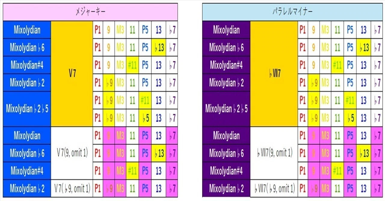 ファミリー別で見る7つのコードスケールの運用5 ～ミクソリディアン編 