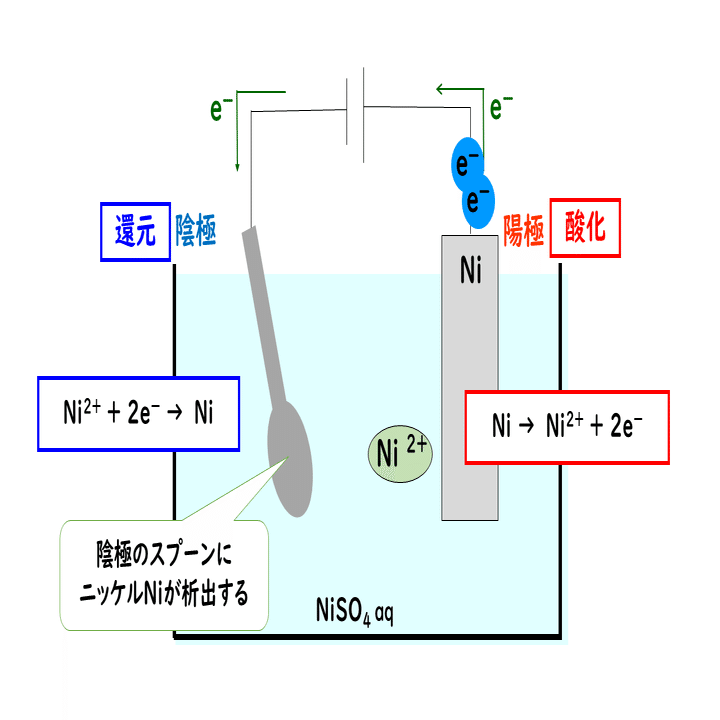 79. 電気分解(2)｜おのれー｜note
