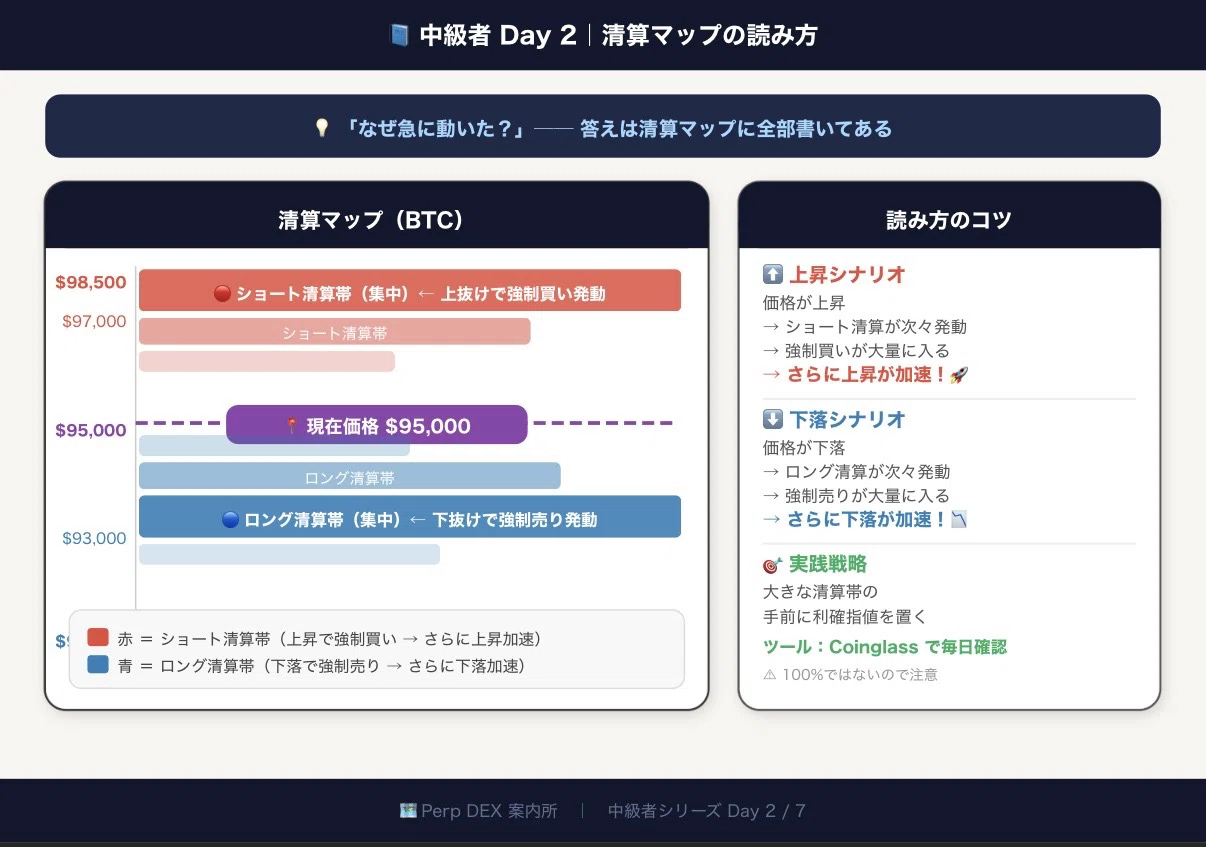 中級者 Day 2】清算マップの読み方——「次に動く場所」を先に見る 