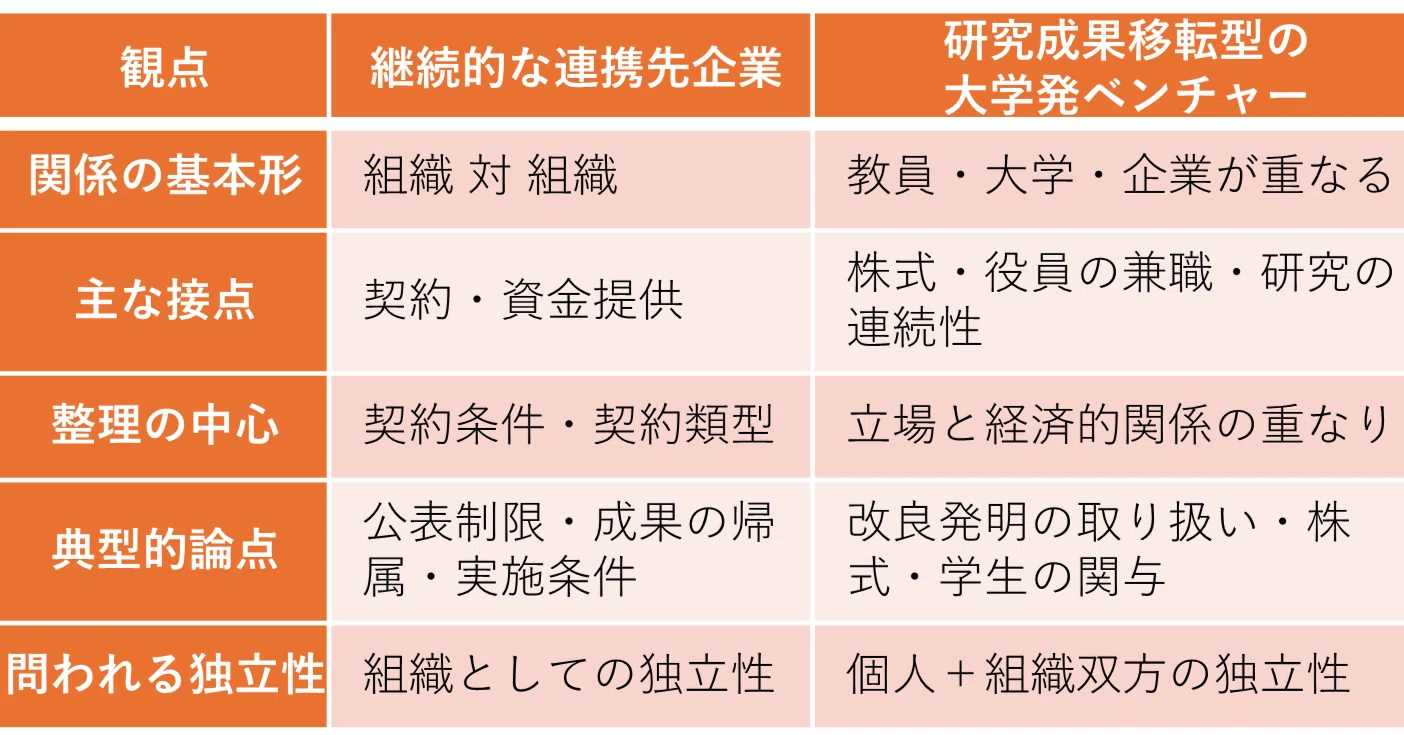 利益相反管理実務（7）】大学発ベンチャーとの連携と大学の独立性