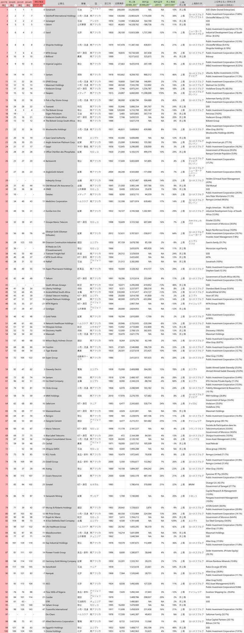 アフリカの主要企業ランキング アフリカ売上高トップ500企業リスト 梅本優香里 アフリカビジネスパートナーズ Note