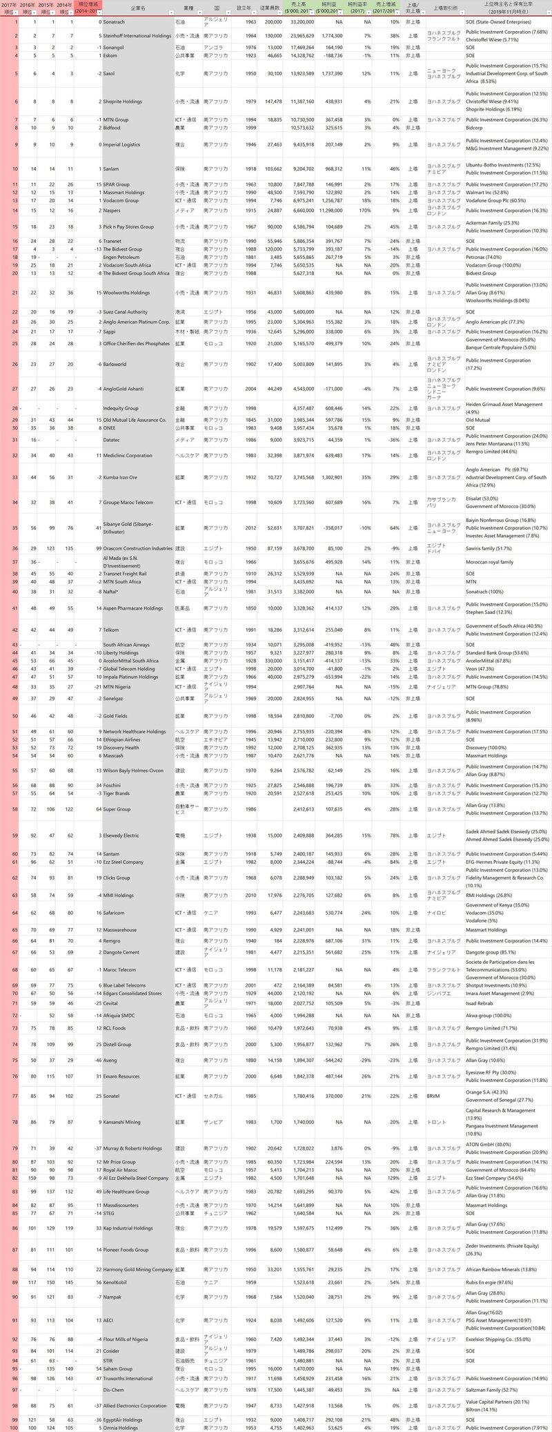 アフリカトップ500企業リスト_20200513