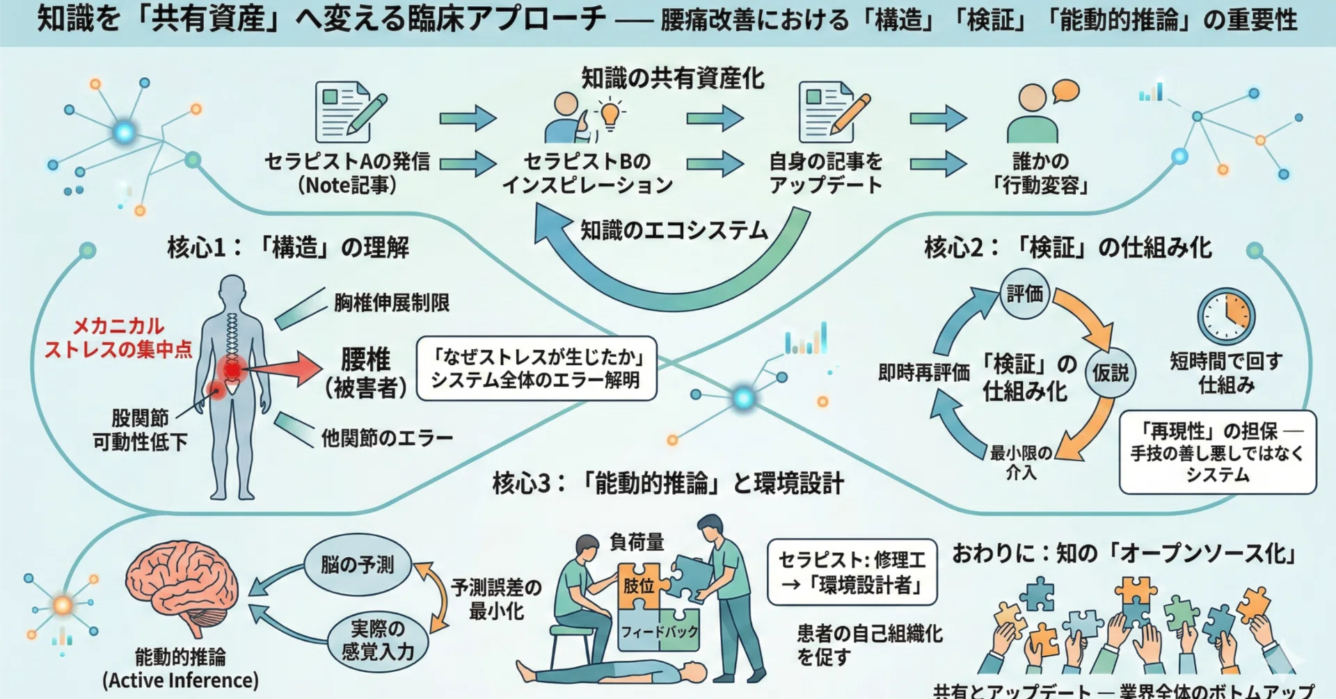 知識が「共有資産」に変わる瞬間 ── 腰痛アプローチにおける「構造