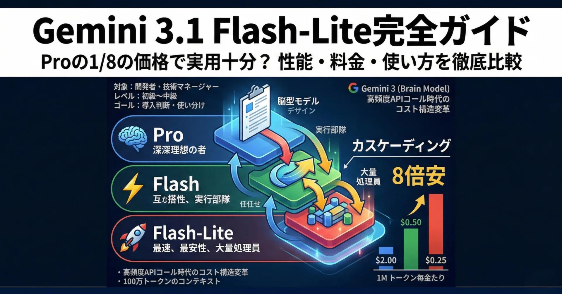 Gemini 3.1 Flash-Lite Complete Guide | Is it practical enough at 1