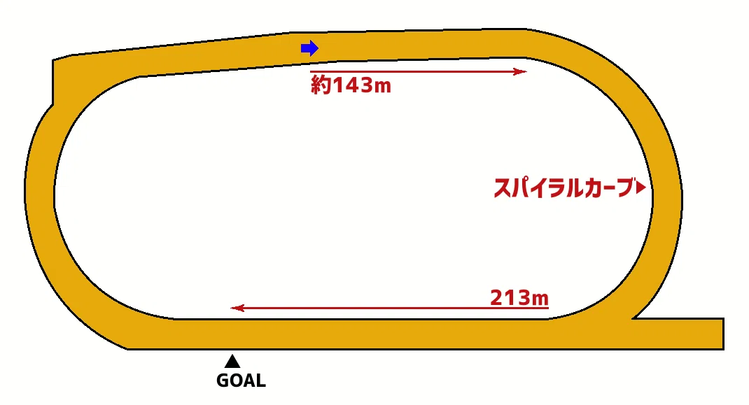 のじぎく賞傾向 予想 ちあきの考える競馬予想 Note