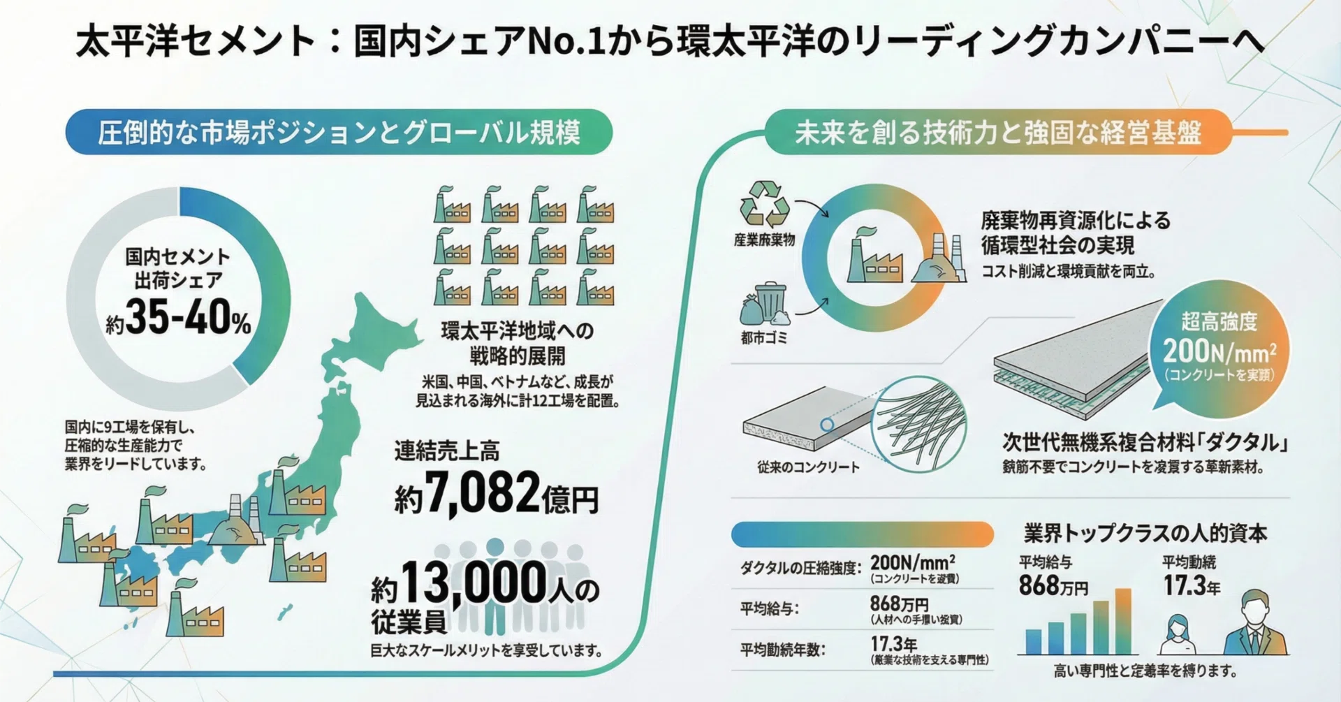 太平洋セメント：国内セメント最大手の強固な基盤と成長機会｜興味