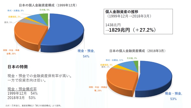 日米の金融資産の推移とその背景 はせたく Note