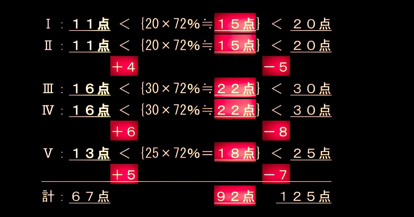 一級建築士学科試験における具体的な目標得点の重要性｜co-師