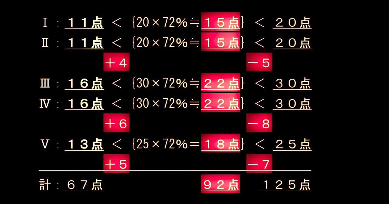 一級建築士学科試験における具体的な目標得点の重要性 Co 師 建築士の塾 By Archicom Note